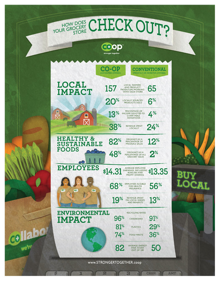 Healthy Foods, Healthy Communities By: Co+op